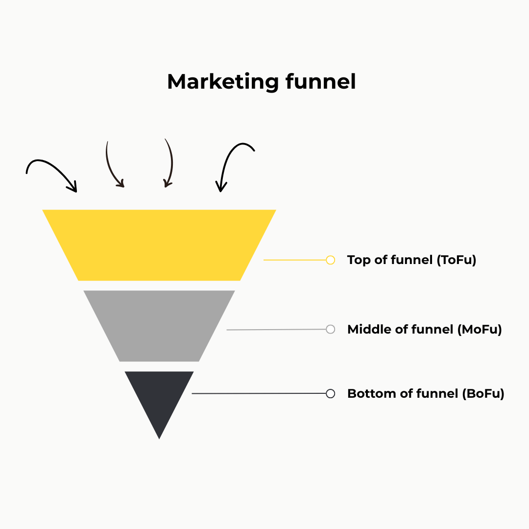 Illustratie van een marketing funnel – ToFu, MoFu en BoFu Illustratie van een marketing funnel – ToFu, MoFu en BoFu